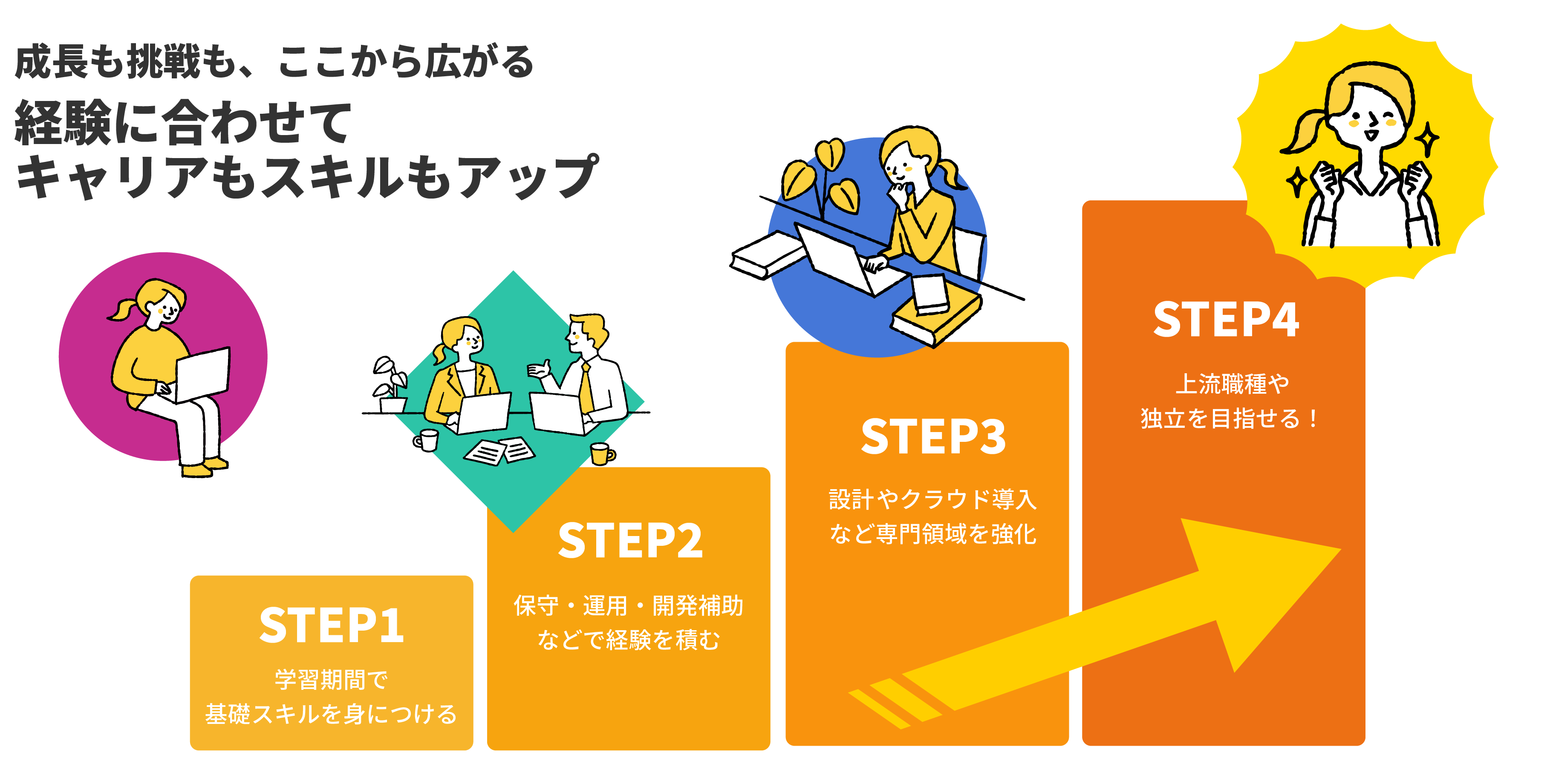 選べるキャリアの道